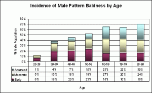Incidenta caderii parului la barbati, in functie de varsta